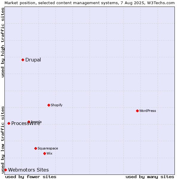 Market position of Drupal vs. ProcessWire vs. Webmotors Sites