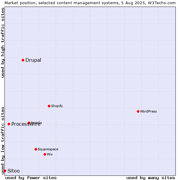 Market position of Drupal vs. ProcessWire vs. Sitoo