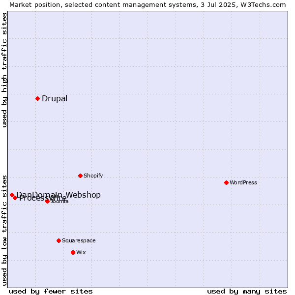 Market position of Drupal vs. ProcessWire vs. DanDomain Webshop