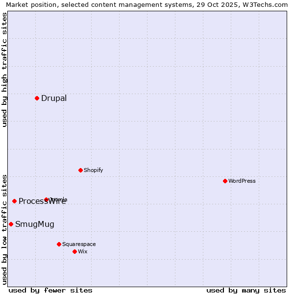 Market position of Drupal vs. ProcessWire vs. SmugMug
