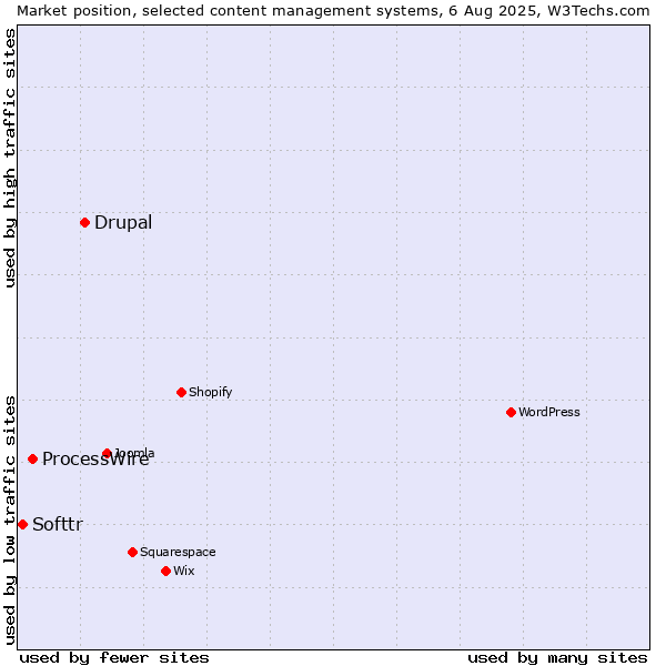Market position of Drupal vs. ProcessWire vs. Softtr
