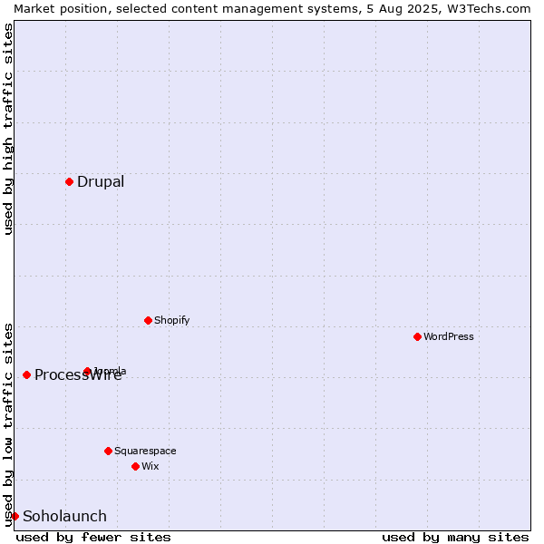 Market position of Drupal vs. ProcessWire vs. Soholaunch
