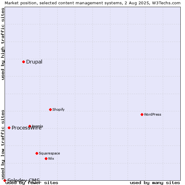 Market position of Drupal vs. ProcessWire vs. Solodev CMS