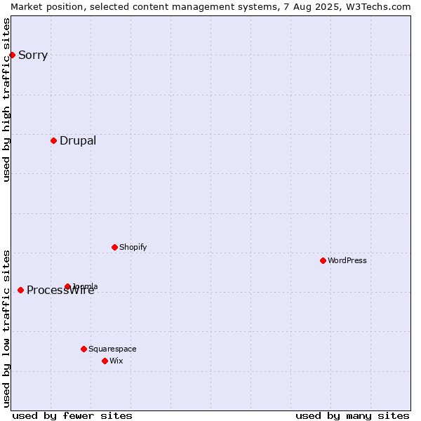 Market position of Drupal vs. ProcessWire vs. Sorry