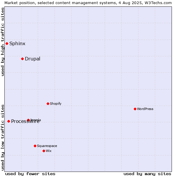 Market position of Drupal vs. ProcessWire vs. Sphinx