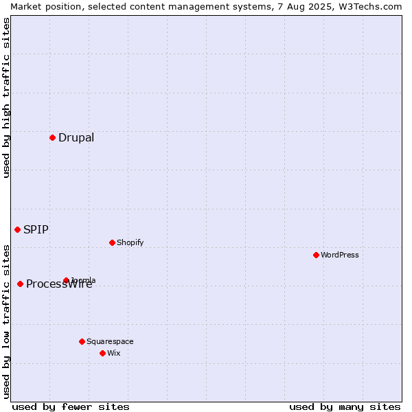 Market position of Drupal vs. ProcessWire vs. SPIP