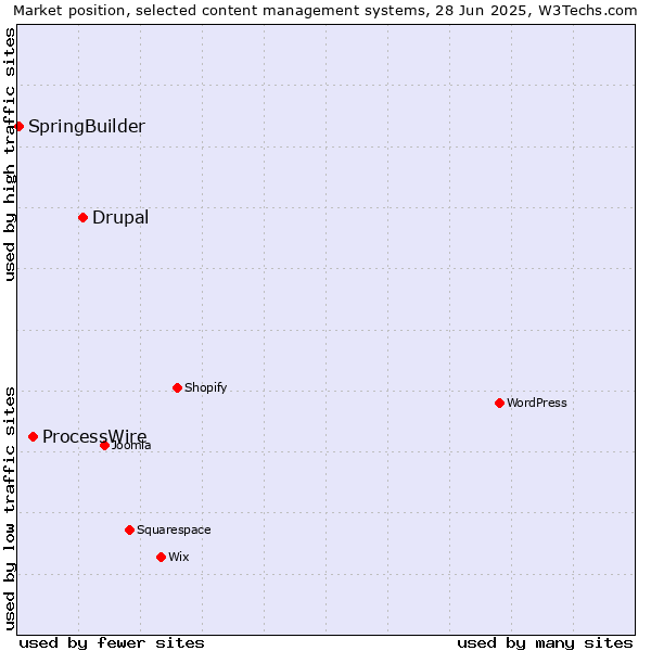 Market position of Drupal vs. ProcessWire vs. SpringBuilder