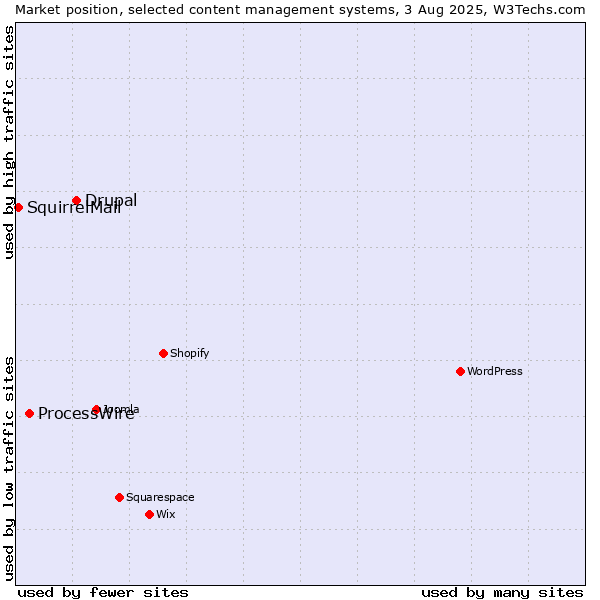 Market position of Drupal vs. ProcessWire vs. SquirrelMail