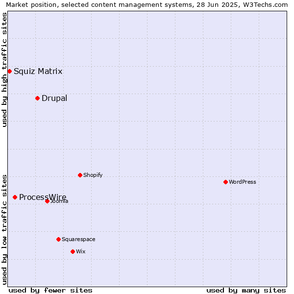 Market position of Drupal vs. ProcessWire vs. Squiz Matrix