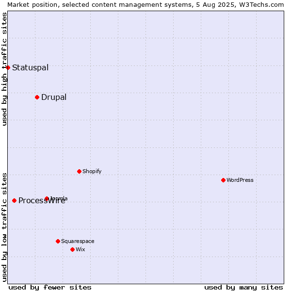 Market position of Drupal vs. ProcessWire vs. Statuspal