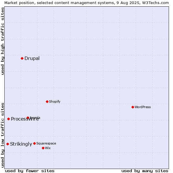 Market position of Drupal vs. ProcessWire vs. Strikingly