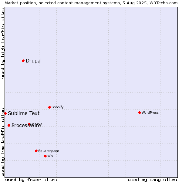 Market position of Drupal vs. ProcessWire vs. Sublime Text