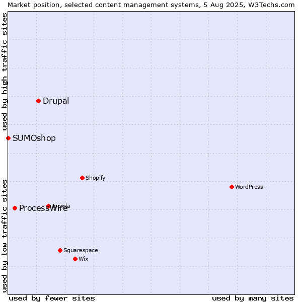 Market position of Drupal vs. ProcessWire vs. SUMOshop