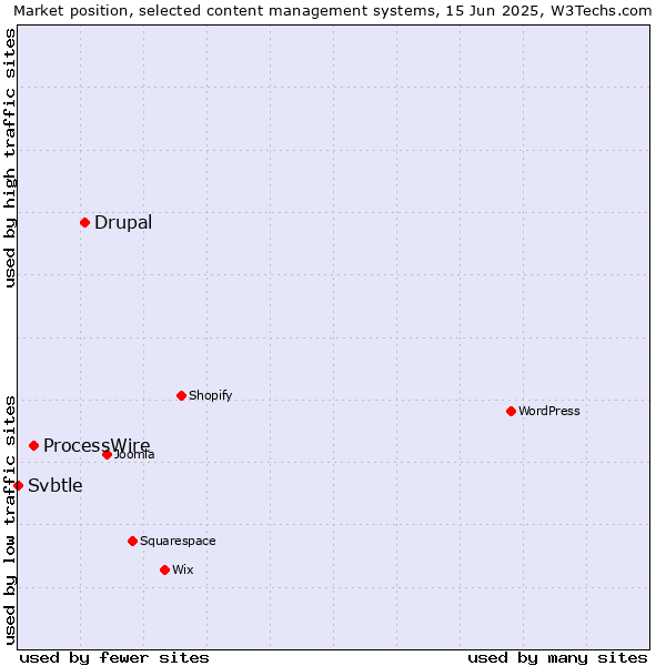 Market position of Drupal vs. ProcessWire vs. Svbtle