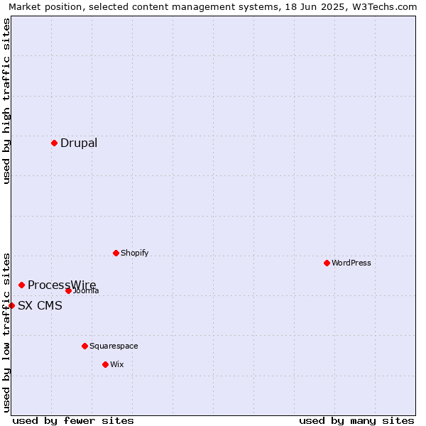 Market position of Drupal vs. ProcessWire vs. SX CMS
