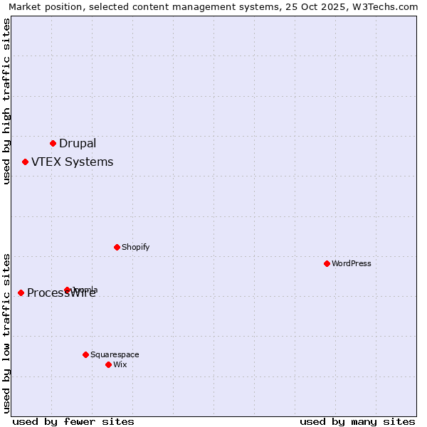 Market position of Drupal vs. VTEX Systems vs. ProcessWire
