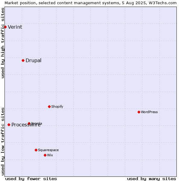 Market position of Drupal vs. ProcessWire vs. Verint