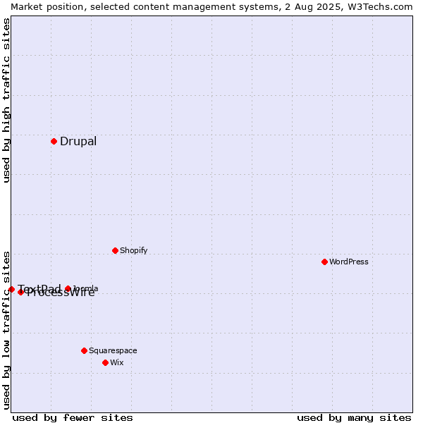 Market position of Drupal vs. ProcessWire vs. TextPad
