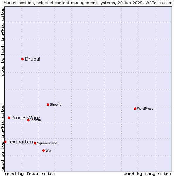 Market position of Drupal vs. ProcessWire vs. Textpattern