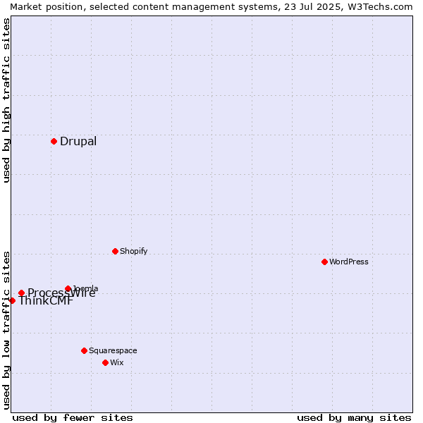 Market position of Drupal vs. ProcessWire vs. ThinkCMF