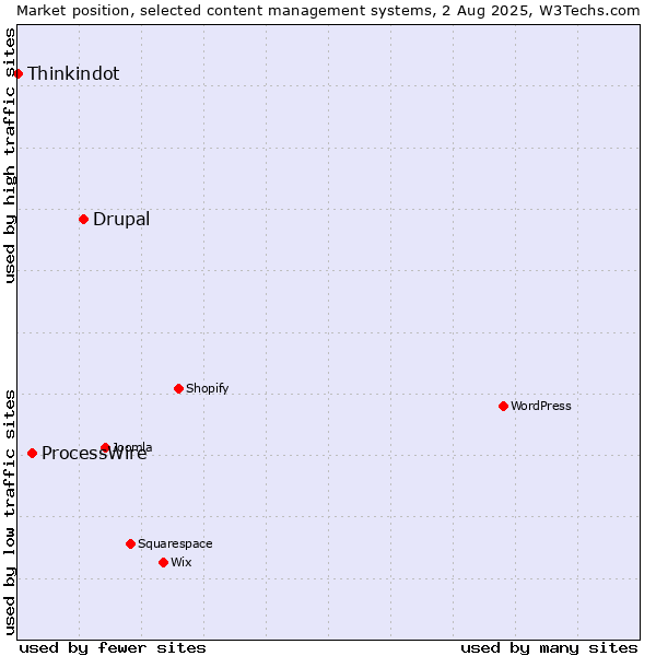 Market position of Drupal vs. ProcessWire vs. Thinkindot