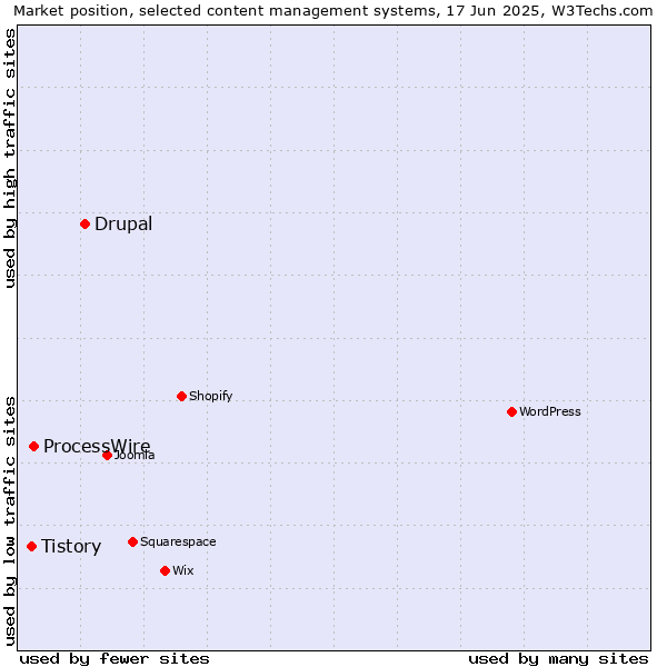 Market position of Drupal vs. ProcessWire vs. Tistory