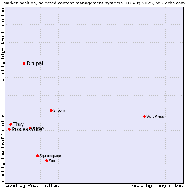 Market position of Drupal vs. Tray vs. ProcessWire