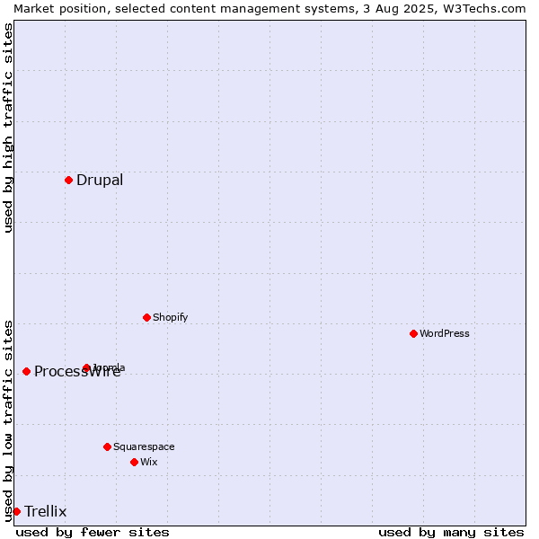 Market position of Drupal vs. ProcessWire vs. Trellix