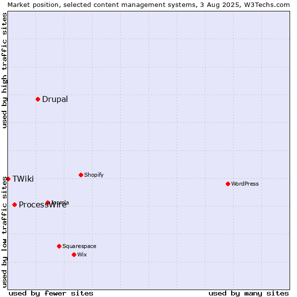 Market position of Drupal vs. ProcessWire vs. TWiki