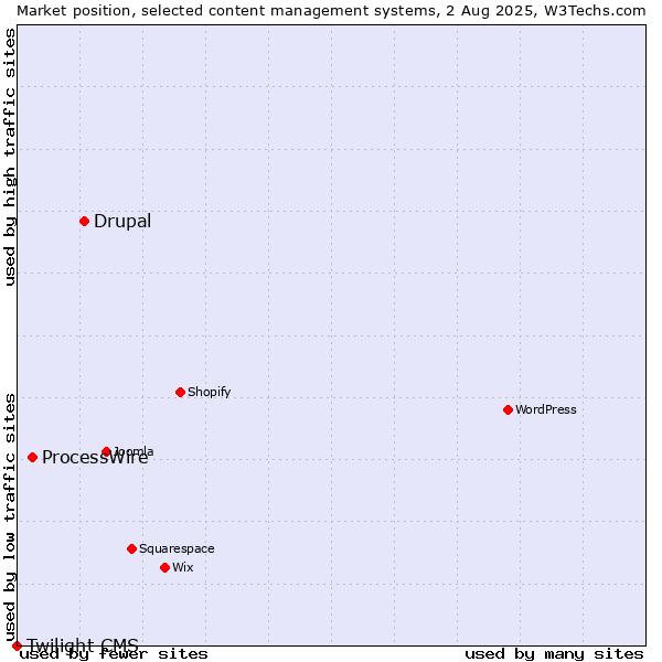 Market position of Drupal vs. ProcessWire vs. Twilight CMS