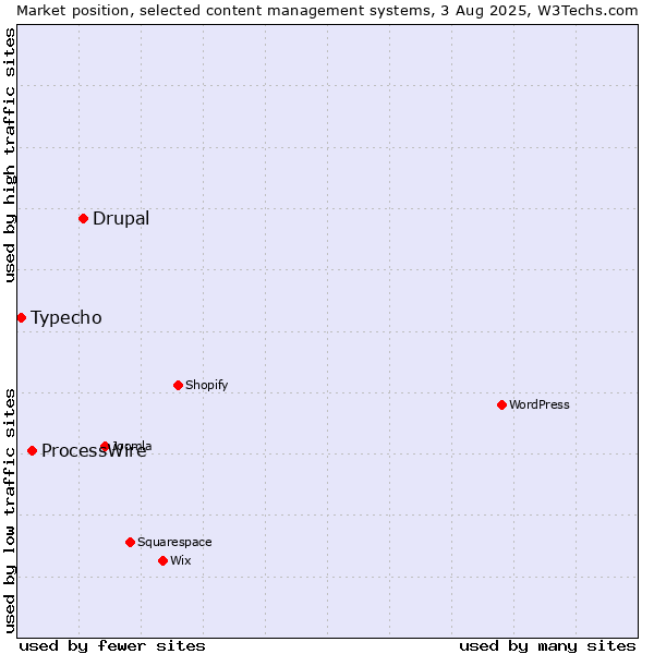 Market position of Drupal vs. ProcessWire vs. Typecho