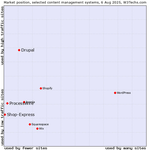 Market position of Drupal vs. ProcessWire vs. Shop-Express
