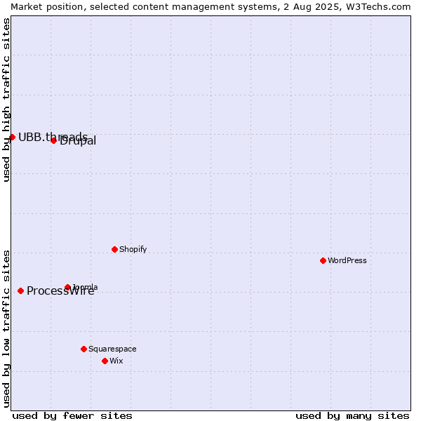Market position of Drupal vs. ProcessWire vs. UBB.threads