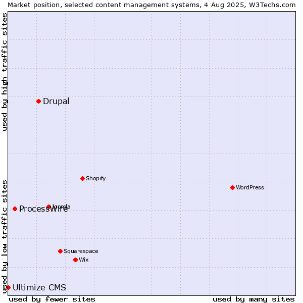 Market position of Drupal vs. ProcessWire vs. Ultimize CMS