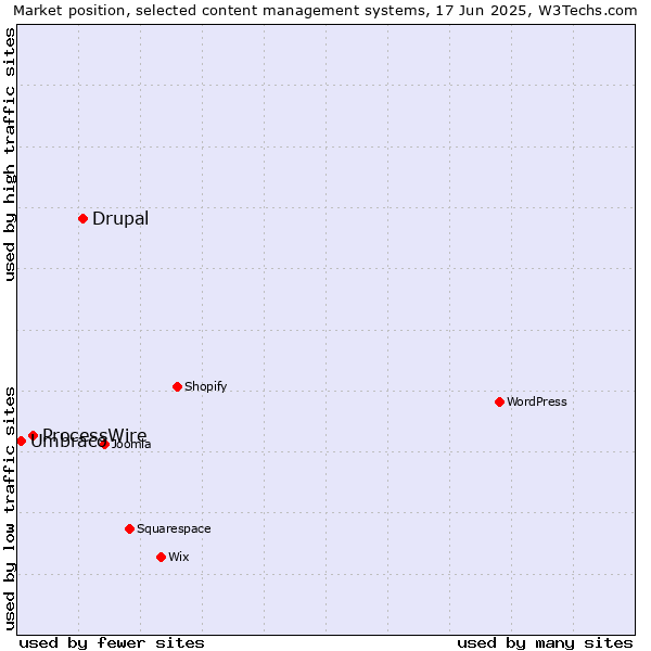 Market position of Drupal vs. ProcessWire vs. Umbraco