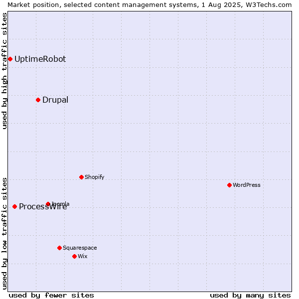 Market position of Drupal vs. ProcessWire vs. UptimeRobot