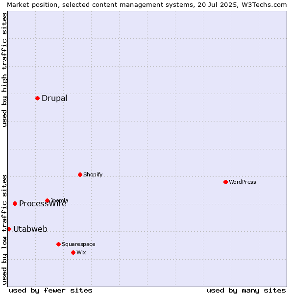 Market position of Drupal vs. ProcessWire vs. Utabweb