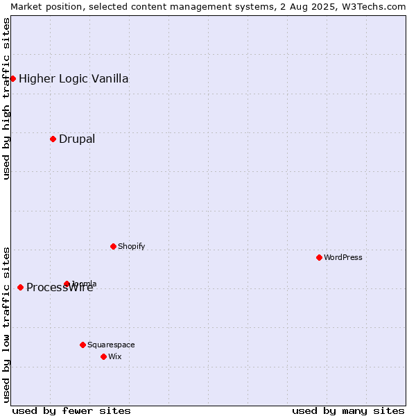 Market position of Drupal vs. ProcessWire vs. Higher Logic Vanilla