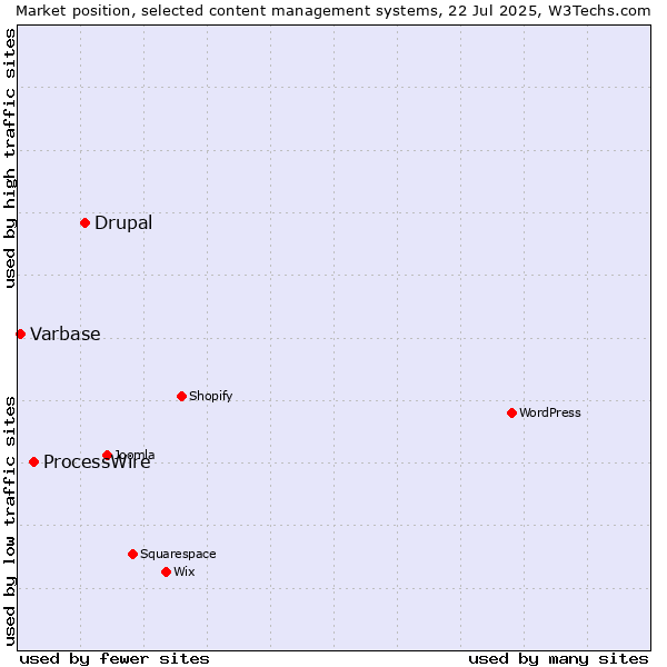 Market position of Drupal vs. ProcessWire vs. Varbase