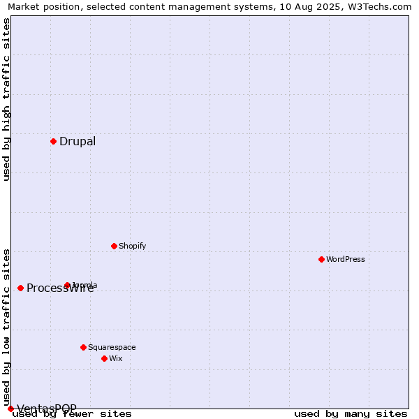 Market position of Drupal vs. ProcessWire vs. VentasPOP