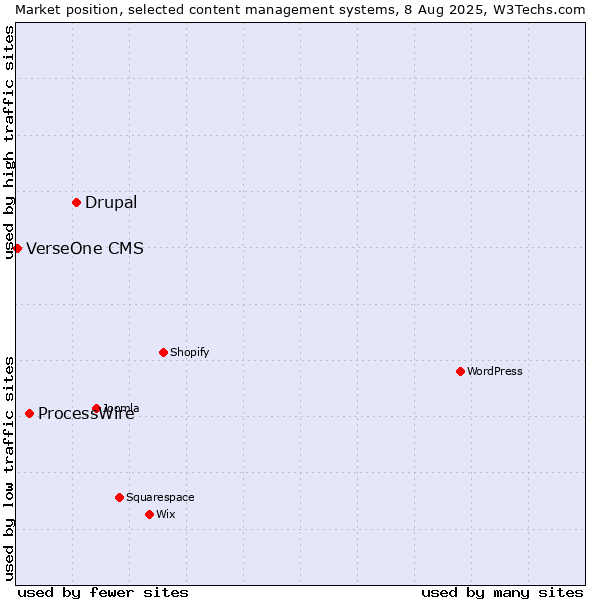 Market position of Drupal vs. ProcessWire vs. VerseOne CMS