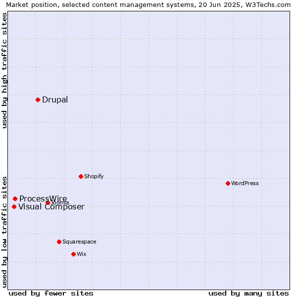 Market position of Drupal vs. ProcessWire vs. Visual Composer