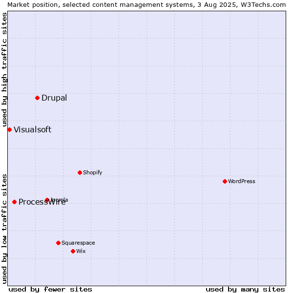 Market position of Drupal vs. ProcessWire vs. Visualsoft