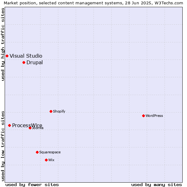 Market position of Drupal vs. ProcessWire vs. Visual Studio