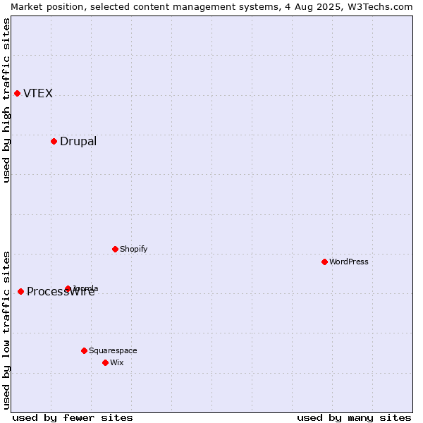 Market position of Drupal vs. ProcessWire vs. VTEX