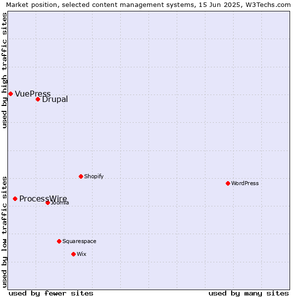 Market position of Drupal vs. ProcessWire vs. VuePress