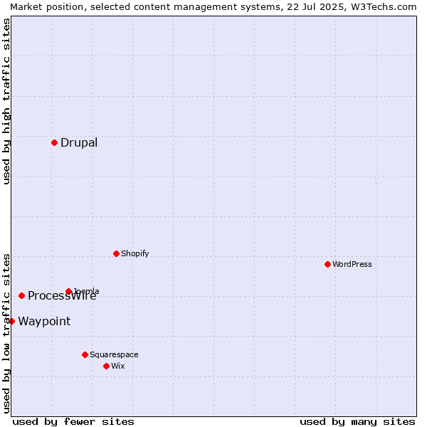 Market position of Drupal vs. ProcessWire vs. Waypoint