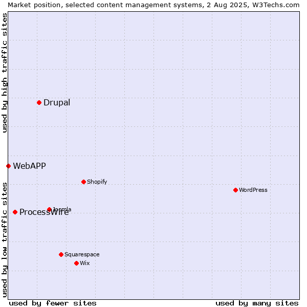 Market position of Drupal vs. ProcessWire vs. WebAPP