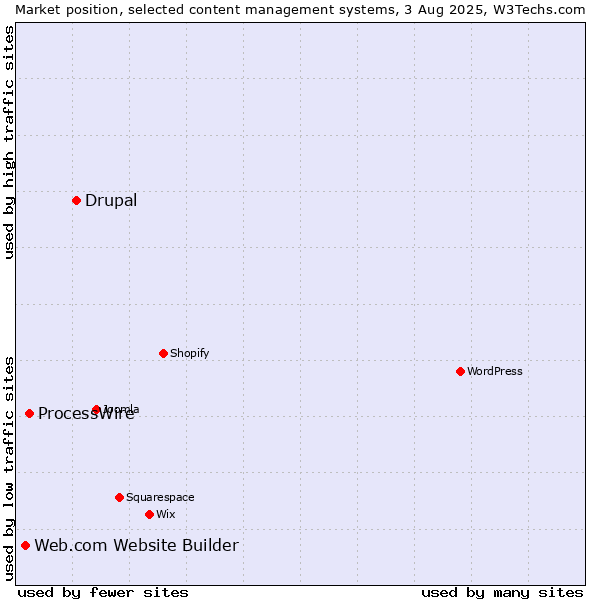 Market position of Drupal vs. ProcessWire vs. Web.com Website Builder