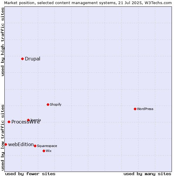 Market position of Drupal vs. ProcessWire vs. webEdition